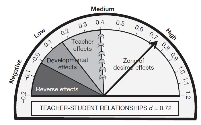 hattie-teacher-student-relationships
