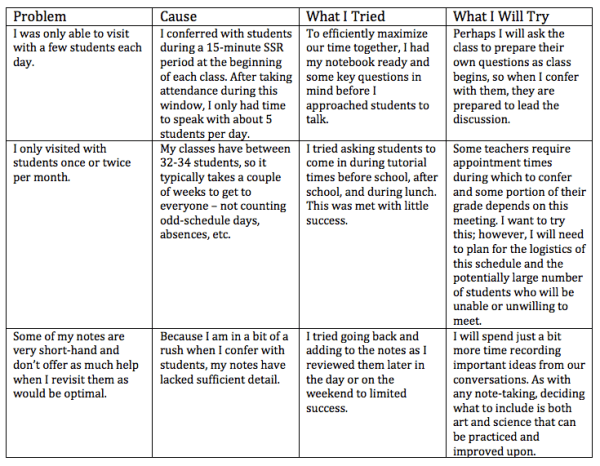 ConferringChart
